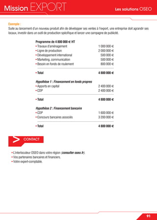 Les solutions OSEOMission EXPORT
91
Exemple :
Suite au lancement d’un nouveau produit aﬁn de développer ses ventes à l’export, une entreprise doit agrandir ses
locaux, investir dans un outil de production spéciﬁque et lancer une campagne de publicité.
Programme de 4 800 000 € HT
• Travaux d’aménagement 1 000 000 €
• Ligne de production 2 000 000 €
• Développement international 500 000 €
• Marketing, communication 500 000 €
• Besoin en fonds de roulement 800 000 €
• Total 4 800 000 €
Hypothèse 1 : Financement en fonds propres
• Apports en capital 2 400 000 €
• CDP 2 400 000 €
• Total 4 800 000 €
Hypothèse 2 : Financement bancaire
• CDP 1 600 000 €
• Concours bancaires associés 3 200 000 €
• Total 4 800 000 €
• L’interlocuteur OSEO dans votre région (consulter oseo.fr).
• Vos partenaires bancaires et ﬁnanciers.
• Votre expert-comptable.
> CONTACT
 