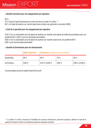 Les solutions OSEOMission EXPORT
95
> Quotité maximale pour les engagements par signature :
60 %
70 % lorsqu’il s’agit d’entreprises de moins de trois ans créées “ex nihilo” **
80 % s’il s’agit de cautions sur marché export dans certains cas particuliers (consulter OSEO)
> Coût de la garantie pour les engagements par signature
0,35 % l’an sur autorisation pour les lignes de cautions sur marchés et les lignes de crédits documentaires avec une
quotité de 60 % (0,60 % pour les demandes ponctuelles)
0,66 % l’an sur autorisation pour les lignes de cautions sur marchés export avec une quotité de 80 %
0,86 % pour les demandes ponctuelles
> Quotité et Commission pour les ﬁnancements
Moyen long terme Court terme (engagements par signature)
Quotité Max. 60 % 60 % 70 % 80 %
Commission 0,80 % 0,35 % à 0,60 % 0,90 % 0,66 % à 0,86 %
En pourcentage annuel du capital restant dû du prêt
** La création “ex nihilo” correspond à l’installation de nouveaux entrepreneurs, personnes physiques, détenant la majorité du
capital de l’entreprise créée et ne contrôlant pas déjà des entreprises existantes.
 