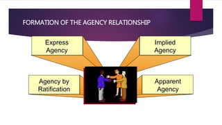 Contract of Agency | PPTX