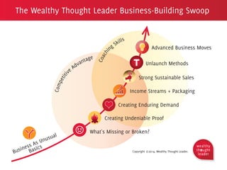 The Wealthy Thought Leader Business-Building Swoop
Strong Sustainable Sales
What's Missing or Broken?
Advanced Business Moves
Creating Enduring Demand
Creating Undeniable Proof
Income Streams + Packaging
Competitiv
e
Advantage
Coachi
ng Skills
Copyright ©2014, Wealthy Thought Leader.Business As Unusual
Basics
Unlaunch MethodsT
 