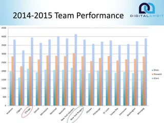 2014-2015 Team Performance
0
500
1000
1500
2000
2500
3000
3500
4000
4500
Shots
iFenwick
iCorsi
 