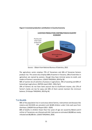 11
Figure 3: Livestock production contribution in Country Economy
Source: - Obtain from National Bureau of Statistics, 2013
The agriculture sector employs 77% of Tanzanians and 20% of Tanzanian farmers
produce rice. This sector also employs 80% of women in Tanzania, 19% of land titles in
agriculture are owned by women, though they have minimal access to credit, and
leaders of farmers’ associations. (USAID TANZANIA, 2014 Pg 18)
90% of women do all activities of process in agriculture, 70% of weeding and 60% of
harvesting in agriculture. (REPOA report 2010 – 2014, Pg 5)
29% of farmers do not have bank account due to insufficient income, also 17% of
farmer’s banks are too far away and 20% of them cannot maintain the minimum
balance. (FinScope TANZANIA, 2013 Pg 14)
7.6 Health
90% of the population live in rural areas where famine, malnutrition and diseases like
malaria and HIV/AIDS are prevalent and 18,500 children under 5 die each year from
diarrhoea. (UNDAP Annual Report 2013 – 2014)
80% of deaths in children fewer than five years of age are caused by Malaria and 4
million of Tanzanians are infected with HIV. Each year an estimated 100,000 are newly
infected and 86,000 die. (USAID TANZANIA, 2014)
Beef production
40%
Milk production
30%
Poultry and
small stock
production
30%
LIVESTOCK PRODUCTION CONTRIBUTIONIN COUNTRY
ECONOMY
 