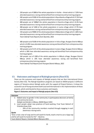 21
- 220 people out of 3000 of the whole population in Itulike – Amani which is 7.33% have
attended awareness raising and benefited from entrepreneurship training program.
- 430 people outof 2500 of the whole populationinNyumbanituvillagewhich17.2% have
attended awareness raising and benefited from entrepreneurship training program.
- 400 people out of 3000of the whole population in Ibumila village which 13.3% have
attended awareness raising and benefited from entrepreneurship training program.
- 300 people out of 1694 of the whole population in Lusitu village which 17.7% have
attended awareness raising and benefited from entrepreneurship training program.
- 150 people outof 9000 of the whole populationinMakandanavillage which 1.66% have
attended awareness raising and benefited from entrepreneurship training program.
Team Debrief Tools Reports from Njombe, 2015
- 300 people outof 3228 of the whole population in Ilolo village, Rungwe District Mbeya
whichis9.29% have attended awareness raising and benefited from entrepreneurship
training program.
- 350 people outof 1171 of the whole populationinLulasi village, Rungwe District Mbeya
which is 30% have attended awareness raising and benefited from entrepreneurship
training program.
- 164 people out of 1200 of the whole population in Mibula village, Rungwe District
Mbeya which is 14% have attended awareness raising and benefited from
entrepreneurship training program.
Team Debrief Tool Reports from Rungwe District Mbeya, 2015
13. Outcomes and impact of Raleigh projects (NonICS)
These are the outcomes and impacts of Raleigh projects that are Non International Citizen
Society (Non ICS). The Raleigh Expedition programs are based on WASH projects in different
regions of Tanzania where Raleigh works with the support of Project Partners. It shows the
successful use of YoungvolunteersbothLocal andInternational in the implementation of those
projects, which contributed to these outcomes and impacts.
Figure 5: Outcomes and impact of Raleigh projects (Non ICS)
Outcome
1. Added value to gender in the community in participatory decisions at family
and community levels.
Raleigh and Gender in Mbulu, DMDD Report 2015
2. Local people adopt new practices of hand washing. Final Team Debrief of
Silaloda shows that;
- 25% of the community members reached through engaging in each
awareness-raising event.
Quote
“Give a man a bar of soap and he will wash his hands, teach a man to use a tippy-tap
and he will wash his hands for life” – Beatrice.
Team Debrief Report, Silaloda Mbulu Manyara 2015.
 