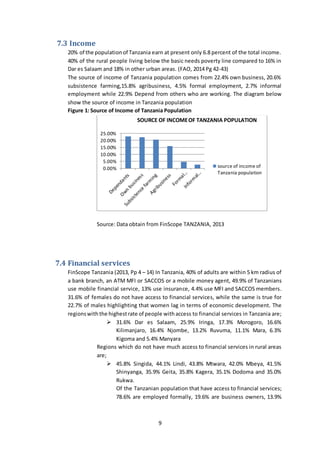9
7.3 Income
20% of the populationof Tanzania earn at present only 6.8 percent of the total income.
40% of the rural people living below the basic needs poverty line compared to 16% in
Dar es Salaam and 18% in other urban areas. (FAO, 2014 Pg 42-43)
The source of income of Tanzania population comes from 22.4% own business, 20.6%
subsistence farming,15.8% agribusiness, 4.5% formal employment, 2.7% informal
employment while 22.9% Depend from others who are working. The diagram below
show the source of income in Tanzania population
Figure 1: Source of Income of Tanzania Population
Source: Data obtain from FinScope TANZANIA, 2013
7.4 Financial services
FinScope Tanzania (2013, Pp 4 – 14) In Tanzania, 40% of adults are within 5 km radius of
a bank branch, an ATM MFI or SACCOS or a mobile money agent, 49.9% of Tanzanians
use mobile financial service, 13% use insurance, 4.4% use MFI and SACCOS members.
31.6% of females do not have access to financial services, while the same is true for
22.7% of males highlighting that women lag in terms of economic development. The
regionswith the highestrate of people withaccess to financial services in Tanzania are;
 31.6% Dar es Salaam, 25.9% Iringa, 17.3% Morogoro, 16.6%
Kilimanjaro, 16.4% Njombe, 13.2% Ruvuma, 11.1% Mara, 6.3%
Kigoma and 5.4% Manyara
Regions which do not have much access to financial services in rural areas
are;
 45.8% Singida, 44.1% Lindi, 43.8% Mtwara, 42.0% Mbeya, 41.5%
Shinyanga, 35.9% Geita, 35.8% Kagera, 35.1% Dodoma and 35.0%
Rukwa.
Of the Tanzanian population that have access to financial services;
78.6% are employed formally, 19.6% are business owners, 13.9%
0.00%
5.00%
10.00%
15.00%
20.00%
25.00%
SOURCE OF INCOMEOF TANZANIA POPULATION
source of income of
Tanzania population
 