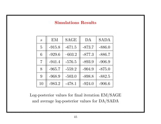 Simulations Results
s EM SAGE DA SADA
5 -915.8 -671.5 -873.7 -886.0
6 -929.6 –603.2 -877.3 -886.7
7 -941.4 -576.5 -893.9 -906.9
8 -965.7 -559.2 -904.9 -875.0
9 -968.9 -503.0 -898.8 -882.5
10 -983.2 -478.1 -924.0 -906.6
Log-posterior values for ﬁnal iteration EM/SAGE
and average log-posterior values for DA/SADA
45
 