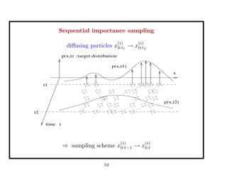 Sequential importance sampling
diﬀusing particles x
(i)
0:t1
→ x
(i)
0:t2
time
p(x,t) target distribution:
p(x,t2)
t
x
p(x,t1)
t2
t1
⇒ sampling scheme x
(i)
0:t−1 → x
(i)
0:t
59
 