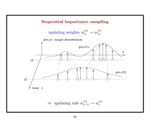 Sequential importance sampling
updating weights w
(i)
t1
→ w
(i)
t2
time
p(x,t) target distribution:
p(x,t2)
t
p(x,t1)
x
t2
t1
⇒ updating rule w
(i)
t−1 → w
(i)
t
60
 