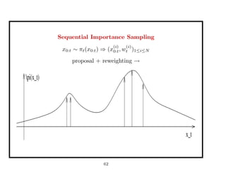 Sequential Importance Sampling
x0:t ∼ πt(x0:t) ⇒ (x
(i)
0:t, w
(i)
t )1≤i≤N
proposal + reweighting →
pi(x_t)
x_t
62
 