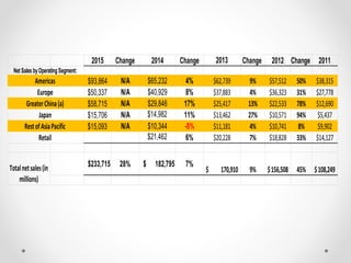 2015 Change 2014 Change 2013 Change 2012 Change 2011
$93,864 N/A $65,232 4% $62,739 9% $57,512 50% $38,315
$50,337 N/A $40,929 8% $37,883 4% $36,323 31% $27,778
$58,715 N/A $29,846 17% $25,417 13% $22,533 78% $12,690
$15,706 N/A $14,982 11% $13,462 27% $10,571 94% $5,437
$15,093 N/A $10,344 -8% $11,181 4% $10,741 8% $9,902
$21,462 6% $20,228 7% $18,828 33% $14,127
$233,715 28% $ 182,795 7%
170,910$ 9% 156,508$ 45% 108,249$Totalnetsales(in
millions)
Americas
Europe
GreaterChina(a)
Japan
RestofAsiaPacific
Retail
Net Sales byOperating Segment:
 