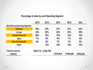 Percentage of sales by each Operating Segment
2015 2014 2013 2012 2011
40% 36% 37% 37% 35%
22% 22% 22% 23% 26%
26% 16% 15% 14% 12%
7% 8% 8% 7% 5%
6% 6% 7% 7% 9%
12% 12% 12% 14%
$108,249
Total net sales (in
millions)
$233,715 182,795$
$170,910 $156,508
Europe
Greater China (a)
Japan
Rest of Asia Pacific
Retail
Net Sales by Operating Segment:
Americas
 
