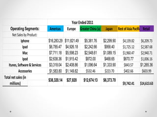 Americas Europe GreaterChina(a) Japan RestofAsiaPacific Retail
$16,283.29 $11,821.49 $5,381.76 $2,299.90 $4,139.82 $6,209.73
$6,785.47 $4,926.18 $2,242.66 $958.40 $1,725.12 $2,587.68
$7,711.18 $5,598.23 $2,548.61 $1,089.15 $1,960.47 $2,940.71
$2,638.36 $1,915.42 $872.00 $468.65 $670.77 $1,006.16
$3,318.04 $2,408.86 $1,096.64 $1,333.90 $843.57 $1,265.36
$1,583.80 $1,149.82 $532.46 $223.70 $402.66 $603.99
$14,613.63$9,742.41
$6,373.70$12,674.13$27,820
Totalnetsales(in
millions)
$38,320.14
YearEnded2011
Operating Segments:
Iphone
Ipad
Mac
Ipod
Itunes,Software&Services
Accessories
NetSalesbyProduct:
 