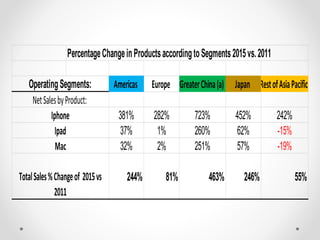 PercentageChangeinProductsaccordingtoSegments2015vs.2011
Americas Europe GreaterChina(a) Japan RestofAsiaPacific
381% 282% 723% 452% 242%
37% 1% 260% 62% -15%
32% 2% 251% 57% -19%
244% 81% 463% 246% 55%TotalSales%Changeof 2015vs
2011
OperatingSegments:
NetSalesbyProduct:
Iphone
Ipad
Mac
 