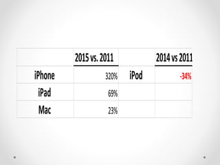 2015vs.2011 2014vs2011
iPhone 320% iPod -34%
iPad 69%
Mac 23%
 