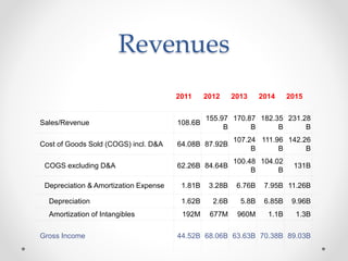 Revenues
2011 2012 2013 2014 2015
Sales/Revenue 108.6B
155.97
B
170.87
B
182.35
B
231.28
B
Cost of Goods Sold (COGS) incl. D&A 64.08B 87.92B
107.24
B
111.96
B
142.26
B
COGS excluding D&A 62.26B 84.64B
100.48
B
104.02
B
131B
Depreciation & Amortization Expense 1.81B 3.28B 6.76B 7.95B 11.26B
Depreciation 1.62B 2.6B 5.8B 6.85B 9.96B
Amortization of Intangibles 192M 677M 960M 1.1B 1.3B
Gross Income 44.52B 68.06B 63.63B 70.38B 89.03B
 