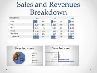 Sales and Revenues
Breakdown
66%
10%
11%
9%4%
Sales Breakdown
iPhone
iPad
Mac
Services
Other Products
Net Sales byProduct:
2015 2014 2013
iPhone 155,041 52% 101,991 12% 91,279
iPad 23,227 -23% 30,283 -5% 31,980
Mac 25,471 6% 24,079 12% 21,483
Services 19,909 10% 18,063 13% 16,051
Other Products 10,067 20% 8,379 -17% 10,117
Total net sales 233,715 28% 182,795 7% 170,910
233,715
155,041
23,227
25,471
19,909
10,067
0 100,000 200,000
TOTAL NET SALES
IPHONE
IPAD
MAC
SERVICES
OTHER PRODUCTS
Sales Breakdown
 