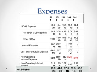 Expenses
201
1
201
2
201
3
201
4
201
5
SG&A Expense
10.0
3B
13.4
2B
15.3
1B
18.0
3B
22.4
B
Research & Development
2.43
B
3.38
B
4.48
B
6.04
B
8.07
B
Other SG&A 7.6B
10.0
4B
10.8
3B
11.9
9B
14.3
3B
Unusual Expense
862
M
(607
M)
-
205
M
0
EBIT after Unusual Expense
(862
M)
607
M
-
(205
M)
0
Non Operating
Income/Expense
54M
(566
M)
352
M
(72M
)
3.7B
Non-Operating Interest
Income
519
M
1.09
B
1.62
B
1.8B
2.92
B
Interest Expense 0 -
136 384 733Net Income
25.9
2B
41.7
3B
37.0
4B
39.5
1B
53.3
9B
 