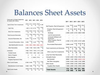 Balances Sheet Assets
Fiscal year is October-September.
All values USD millions.
2011 2012 2013 2014 2015
Cash & Short Term Investments
25.95
B
29.13
B
40.55
B
25.08
B
41.6B
Cash Only 2.9B 3.11B 8.71B
10.23
B
19.06
B
Short-Term Investments
23.05
B
26.02
B
31.84
B
14.85
B
22.55
B
Total Accounts Receivable
11.72
B
18.69
B
20.64
B
27.22
B
30.34
B
Accounts Receivables, Net 5.37B
10.93
B
13.1B
17.46
B
16.85
B
Accounts Receivables, Gross 5.42B
11.03
B
13.2B
17.55
B
16.93
B
Bad Debt/Doubtful Accounts (53M) (98M) (99M) (86M) (82M)
Other Receivables 6.35B 7.76B 7.54B 9.76B
13.49
B
Inventories 776M 791M 1.76B 2.11B 2.35B
Finished Goods 776M 791M 1.08B 1.64B 2.35B
Work in Progress 0 0 0 0 0
Raw Materials 0 0 683M 471M 0
Progress Payments & Other - - - - -
Other Current Assets 6.54B 9.04B
10.34
B
14.12
B
15.09
B
Miscellaneous Current Assets 5.82B 7.84B
10.34
B
14.12
B
15.09
B
Total Current Assets
44.99
B
57.65
B
73.29
B
68.53
B
89.38
B
2011 2012 2013 2014 2015
Net Property, Plant & Equipment 7.78B
15.45
B
16.6B
20.62
B
22.47
B
Property, Plant & Equipment -
Gross
11.77
B
21.89
B
28.52
B
39.02
B
49.26
B
Buildings 2.06B 2.44B 3.31B 4.86B 6.96B
Land & Improvements - - - - -
Computer Software and
Equipment
- - - - -
Other Property, Plant &
Equipment
2.78B 3.71B 3.97B 4.51B 5.26B
Accumulated Depreciation 3.99B 6.44B
11.92
B
18.39
B
26.79
B
Total Investments and Advances
55.62
B
92.12
B
106.2
2B
130.1
6B
164.0
7B
Other Long-Term Investments
55.62
B
92.12
B
106.2
2B
130.1
6B
164.0
7B
Long-Term Note Receivable 0 0 0 0 0
Intangible Assets 4.43B 5.36B 5.76B 8.76B 9.01B
Net Goodwill 896M 1.14B 1.58B 4.62B 5.12B
Net Other Intangibles 3.54B 4.22B 4.18B 4.14B 3.89B
Other Assets 3.56B 5.48B 5.15B 3.76B 5.56B
Tangible Other Assets 1.96B 2.48B 5.15B 3.76B 5.56B
Total Assets
116.
37B
176.
06B
207
B
231.
84B
290.
48B
 