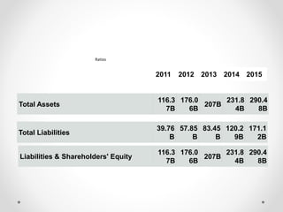Total Assets
116.3
7B
176.0
6B
207B
231.8
4B
290.4
8B
Total Liabilities
39.76
B
57.85
B
83.45
B
120.2
9B
171.1
2B
Liabilities & Shareholders' Equity
116.3
7B
176.0
6B
207B
231.8
4B
290.4
8B
2011 2012 2013 2014 2015
Ratios
 