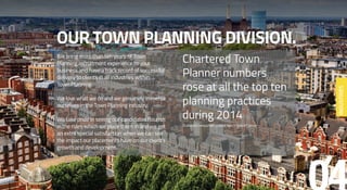 OUR TOWN PLANNING DIVISION.
We bring more than ten years of Town
Planning recruitment experience to your
business and have a track record of successful
delivery to clients in all industries within
Town Planning.
We love what we do and we genuinely immerse
ourselves in the Town Planning industry.
We take pride in seeing our candidates flourish
in the roles which we place them in and we get
an extra special satisfaction when we can see
the impact our placements have on our client’s
growth and development.
Chartered Town
Planner numbers
rose at all the top ten
planning practices
during 2014
PLANNING MAGAZINE CONSULTANCY SURVEY 2014
INDUSTRIES
 