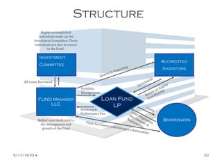 Structure
FUND Manager
LLC
Investment
Committee
Loan Fund
LP
Accredited
Investors
Borrowers
Highly accomplished
individuals make up the
Investment Committee. These
individuals are also investors
in the Fund.
Skilled team dedicated to
the management and
growth of the Fund
All Loans Reviewed
Servicing &
Performance Fee
Portfolio
Management
5/17/16 V3.4 20
 