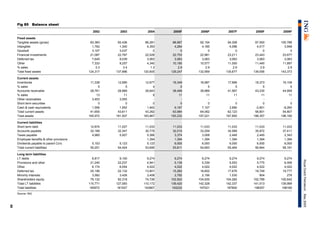 68
RoyalDutchPetroleumMay2005
Fig 85 Balance sheet
2002 2003 2004 2005F 2006F 2007F 2008F 2009F
Fixed assets
Tangible assets (gross) 83,383 92,436 86,281 88,967 92,154 94,308 97,593 100,788
Intangible 1,762 1,340 4,393 4,284 4,185 4,096 4,017 3,948
Goodwill 3,107 3,037 0 0 0 0 0 0
Financial investments 21,087 22,787 22,528 22,753 22,981 23,211 23,443 23,677
Deferred tax 7,645 9,039 3,063 3,063 3,063 3,063 3,063 3,063
Other 7,333 9,257 4,340 10,180 10,577 11,000 11,440 11,897
% sales 3.3 3.4 1.3 2.9 2.9 2.9 2.9 2.9
Total fixed assets 124,317 137,896 120,605 129,247 132,959 135,677 139,556 143,373
Current assets
Inventories 11,338 12,690 12,677 16,349 16,987 17,666 18,373 19,108
% sales 5 5 4 5 5 5 5 5
Accounts receivable 28,761 28,969 28,643 38,468 39,969 41,567 43,230 44,959
% sales 13 11 8 11 11 11 11 11
Other receivables 3,453 3,555 - - - - - -
Short term securities 0 0 0 0 0 0 0 0
Cash & cash equivalents 1,556 1,952 1,942 9,167 7,107 2,890 -2,801 -9,260
Total current assets 41,655 43,611 43,262 63,984 64,062 62,123 58,801 54,807
Total assets 165,972 181,507 163,867 193,232 197,021 197,800 198,357 198,180
Current liabilities
Short term debt 12,874 11,027 11,033 11,033 11,033 11,033 11,033 11,033
Accounts payable 32,189 32,347 30,779 32,010 33,259 34,589 35,972 37,411
Taxes payable 4,985 5,927 5,366 3,374 3,008 2,448 2,445 2,343
Employee benefits & other provisions 1,394 1,394 1,394 1,394 1,394 1,394
Dividends payable to parent Co's 5,153 5,123 5,123 6,000 6,000 6,000 6,000 6,000
Total current liabilities 55,201 54,424 53,695 53,811 54,693 55,464 56,844 58,181
Long term liabilities
LT debts 6,817 9,100 9,274 9,274 9,274 9,274 9,274 9,274
Provisions and other 21,240 22,237 4,941 5,139 5,339 5,553 5,775 6,006
Other 6,174 6,054 4,022 4,022 4,022 4,022 4,022 4,022
Deferred tax 20,196 22,132 13,801 15,282 16,602 17,676 18,749 19,777
Minority interests 3,582 3,428 3,408 2,782 2,156 1,530 904 278
Shareholders equity 79,132 92,318 74,726 102,922 104,935 104,282 102,789 100,642
Total LT liabilities 110,771 127,083 110,172 139,420 142,328 142,337 141,513 139,999
Total liabilities 165972 181507 163867 193232 197021 197800 198357 198180
Source: ING
 