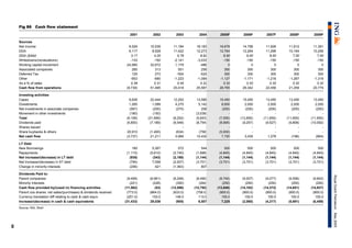 69
RoyalDutchPetroleumMay2005
_
Fig 86 Cash flow statement
2001 2002 2003 2004 2005F 2006F 2007F 2008F 2009F
Sources
Net income 9,526 10,539 11,184 18,183 16,678 14,799 11,928 11,912 11,391
DDA 6,117 8,528 11,422 12,273 12,764 12,264 11,296 10,164 10,256
DDA ($/bbl) 3.17 4.20 5.76 8.92 9.50 9.00 8.00 7.00 7.00
Writedowns/(revaluations) -133 -150 -2,141 -3,033 -150 -150 -150 -150 -150
Working capital movement -24,990 32,672 1,179 -486 0 0 0 0 0
Associated companies 265 313 501 258 300 300 300 300 300
Deferred Tax 129 273 -504 -524 300 300 300 300 300
Other -653 -680 -1,223 -1,084 -1,127 -1,171 -1,218 -1,267 -1,318
As a % of sales 0.39 0.31 0.45 0.32 0.32 0.32 0.32 0.32 0.32
Cash flow from operations (9,739) 51,495 20,418 25,587 28,765 26,342 22,456 21,259 20,779
Investing activities
Capex 9,626 22,444 12,252 13,566 15,450 15,450 13,450 13,450 13,450
Divestments 1,265 1,099 4,275 5,142 8,600 2,000 2,000 2,000 2,000
Net investments in associate companies (567) (200) (275) 258 (200) (200) (200) (200) (200)
Movement in other investments (180) (150) - (3,039) - - - - -
Total (9,108) (21,695) (8,252) (5,643) (7,050) (13,650) (11,650) (11,650) (11,650)
Dividends paid (5,800) (7,189) (6,548) (8,754) (8,995) (9,257) (9,527) (9,806) (10,092)
Shares issued - - - - - - - - -
Share buybacks & others 20,910 (1,400) (634) (758) (5,000) - - - -
Net cash flow (3,737) 21,211 4,984 10,432 7,720 3,435 1,278 (196) (964)
LT Debt
New Borrowings 180 5,267 572 544 500 500 500 500 500
Repayments (1,115) (5,610) (2,740) (1,688) (4,845) (4,845) (4,845) (4,845) (4,845)
Net increase/(decrease) in LT debt (935) (343) (2,168) (1,144) (1,144) (1,144) (1,144) (1,144) (1,144)
Net increase/(decrease) in ST debt (794) 7,058 (2,507) (3,701) (3,701) (3,701) (3,701) (3,701) (3,701)
Change in minority interests (206) 421 (1,363) 807
Dividends Paid to:
Parent companies (9,406) (6,961) (6,248) (8,490) (8,745) (9,007) (9,277) (9,556) (9,842)
Minority Interests (221) (228) (300) (264) (250) (250) (250) (250) (250)
Cash flow provided by/(used in) financing activities (11,562) (53) (12,586) (12,792) (13,840) (14,102) (14,372) (14,651) (14,937)
Parent cos shares: net sales/(purchases) & dividends received (773.0) (864.0) (633.0) (758.0) (800.0) (800.0) (800.0) (800.0) (800.0)
Currency translation diff relating to cash & cash equiv (251.0) 153.0 148.0 113.0 150.0 150.0 150.0 150.0 150.0
Increase/(decrease) in cash & cash equivalents (31,433) 29,036 (905) 6,507 7,225 (2,060) (4,217) (5,691) (6,459)
Source: ING, Shell
 
