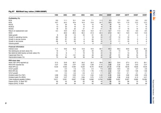70
RoyalDutchPetroleumMay2005
Fig 87 RD/Shell key ratios (1999-2009F)
1999 2000 2001 2002 2003 2004 2005F 2006F 2007F 2008F 2009F
Profitability (%)
ROA 8.9 11.1 10.1 6.9 7.1 11.3 9.0 7.7 6.3 6.3 6.2
ROE 18.7 24.3 18.4 14.4 13.9 24.7 16.9 14.5 11.9 12.2 12.2
ROCE 13 20 16 12 13 16 16 13 11 11 10
ROACE 13 20 16 14 14 16 16 14 11 11 10
ROGIC 18 33 22 21 17 21 19 17 15 14 14
Return on replacement cost 8.3 18.5 15.3 16.8 10.0 14.1 13.7 11.5 9.0 8.9 8.5
ROIC 29.8 26.2 50.3 21.9 20.4 21.9 18.3 14.9 14.5 13.8
Sales growth 8 28 -13 33 21 26 4 4 4 4 4
Growth in operating income -88 63 -24 -7 18 52 -17 -12 -19 1 -3
Growth in pre-tax income -84 67 -23 -9 24 51 -17 -11 -19 0 -4
Growth in net income -95 51 -22 -6 28 35 0 -11 -19 0 -4
Volume growth -2 2 4 5 -2 -31 -2 1 4 3 1
Financial information
Interest cover 11.7 18.6 16.8 12.6 15.5 26.7 40.3 59.2 40.6 30.8 22.2
Net debt/equity (at book value) (%) 16 -7 -1 23 20 25 11 13 17 22 29
Net debt/(net debt+equity) (at book value) (%) 14 -8 -1 19 16 20 10 11 14 18 23
Capex/cash flow (%) 60 13 -141 42 49 46 47 51 50 53 52
Depreciation/capex (%) 70 94 62 38 94 90 83 79 84 76 76
PER share data
Shell (T&T) EPS reported (p) 21.4 33.8 30.7 24.2 32.3 39.8 38.2 33.9 27.3 27.3 26.1
RDS EPS reported ($) 2.27 3.56 3.07 3.02 3.38 4.10 3.68 3.22 3.53 3.53 3.37
Shell DPS (p) 14.00 14.60 14.80 15.25 15.75 16.95 21.33 17.95 18.45 18.95 19.45
%YoY growth 4.3 1.4 3.0 3.3 7.6 25.8 -15.8 2.8 2.7 2.6
RDS DPS (€) 1.51 1.59 1.66 1.72 1.76 1.79 2.22 1.87 1.91 1.95 1.99
%YoY growth 5.3 4.4 3.6 2.3 1.7 23.7 -15.6 2.1 2.1 2.1
Dividend yield (%) (T&T) 2.88 3.00 3.05 3.14 3.24 3.49 4.39 3.69 3.80 3.90 4.00
Dividend yield (%) (RDS) 3.20 3.37 3.51 3.64 3.73 3.79 4.69 3.96 4.04 4.13 4.21
Total dividends payable (US$m) 5,611 5,501 9,627 7,189 6,548 8,754 8,995 9,257 9,527 9,806 10,092
Payout (EPS), % Shell T&T 65 43 48 63 49 43 56 53 68 70 75
Payout (EPS), % RDS 67 45 54 57 52 44 60 58 54 55 59
 