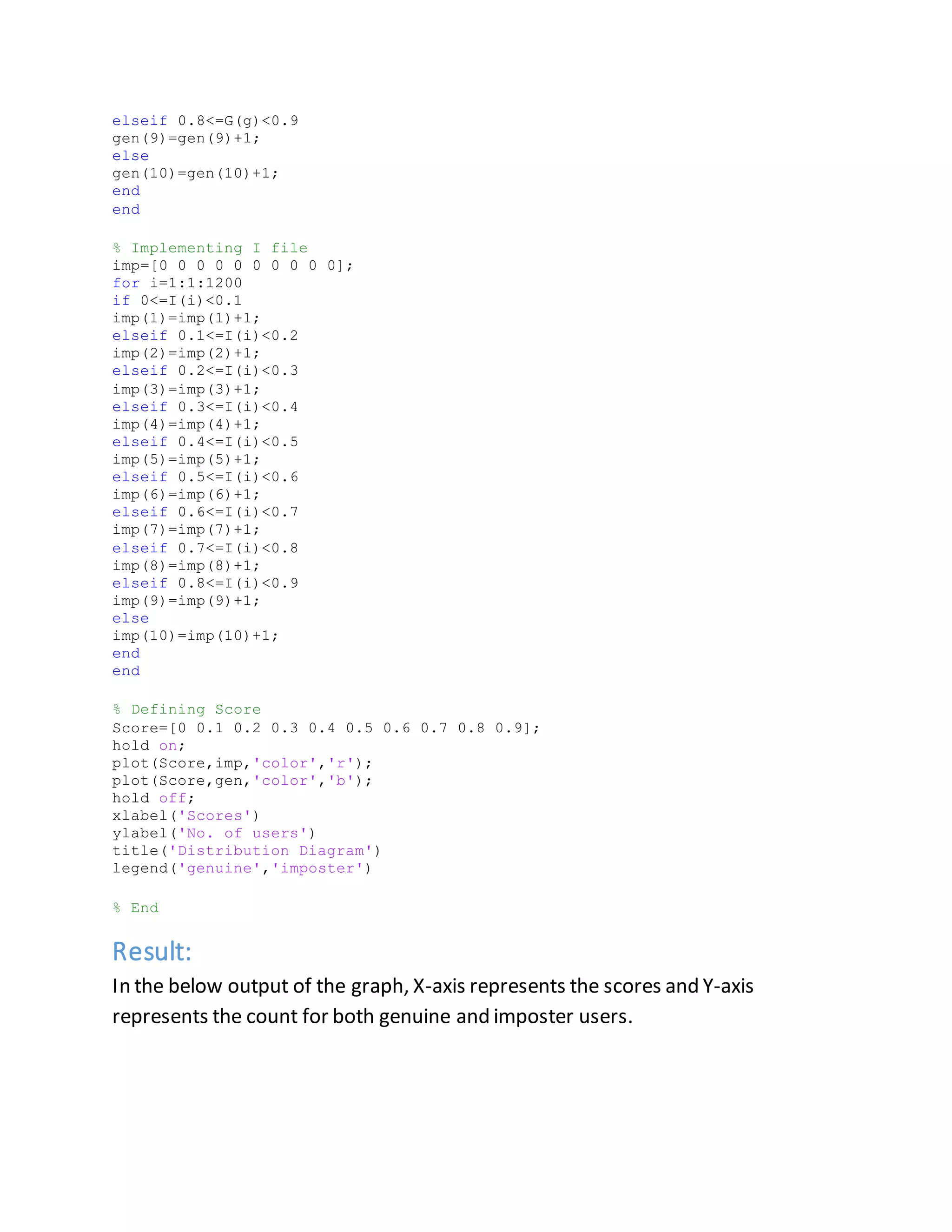 elseif 0.8<=G(g)<0.9
gen(9)=gen(9)+1;
else
gen(10)=gen(10)+1;
end
end
% Implementing I file
imp=[0 0 0 0 0 0 0 0 0 0];
for i=1:1:1200
if 0<=I(i)<0.1
imp(1)=imp(1)+1;
elseif 0.1<=I(i)<0.2
imp(2)=imp(2)+1;
elseif 0.2<=I(i)<0.3
imp(3)=imp(3)+1;
elseif 0.3<=I(i)<0.4
imp(4)=imp(4)+1;
elseif 0.4<=I(i)<0.5
imp(5)=imp(5)+1;
elseif 0.5<=I(i)<0.6
imp(6)=imp(6)+1;
elseif 0.6<=I(i)<0.7
imp(7)=imp(7)+1;
elseif 0.7<=I(i)<0.8
imp(8)=imp(8)+1;
elseif 0.8<=I(i)<0.9
imp(9)=imp(9)+1;
else
imp(10)=imp(10)+1;
end
end
% Defining Score
Score=[0 0.1 0.2 0.3 0.4 0.5 0.6 0.7 0.8 0.9];
hold on;
plot(Score,imp,'color','r');
plot(Score,gen,'color','b');
hold off;
xlabel('Scores')
ylabel('No. of users')
title('Distribution Diagram')
legend('genuine','imposter')
% End
Result:
In the below output of the graph, X-axis represents the scores and Y-axis
represents the count for both genuine and imposter users.
 