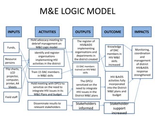 M&E LOGIC MODEL
INPUTS ACTIVITIES OUTPUTS OUTCOME IMPACTS
Funds,
Resource
persons
Flip charts,
LCD
projector,
computer,
printer, A4
Sheets
identify and register
organisations
implementing HIV
activities in the district
Train 15 DAC members
in M&E skills
Hold meeting with DPCU to
sensitize on the need to
integrate HIV issues in its
M&E Plans and budget
Hold advocacy meeting to
debrief management on
M&E Logic model
15 DAC members
trained on HIV M&E
skills
The register of
HIV&AIDS
implementing
organisations and
departments in
the district created
The DPCU
sensitized on the
need to integrate
HIV issues in the
District M&E plans
Knowledge
of DAC
members in
HIV M&E
skills
increased
HIV &AIDS
activities fully
incorporated
into the District
M&E plans and
budget
Monitoring,
coordination
and
management
of district
HIV&AIDS
response
strengthened
Field staff
Disseminate results to
relevant stakeholders
Stakeholders
informed
Stakeholder
support
increased
 