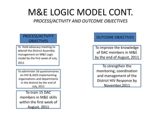 M&E LOGIC MODEL CONT.
PROCESS/ACTIVITY AND OUTCOME OBJECTIVES
PROCESS/ACTIVITY
OBJECTIVES
OUTCOME OBJECTIVES
To Hold advocacy meeting to
debrief the District Assembly
management on M&E Logic
model by the first week of July,
2011OOOHDKJDMNBBJJ
GHC
To administer 50 questionnaires
on HIV & AIDS implementing
organizations and departments
in the distinct by the end of
July, 2011
To improve the knowledge
of DAC members in M&E
by the end of August, 2011
To strengthen the
monitoring, coordination
and management of the
District HIV Response by
November,2011
To train 15 DAC
members in M&E skills
within the first week of
August, 2011
 