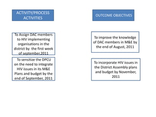 OUTCOME OBJECTIVES
To Assign DAC members
to HIV implementing
organisations in the
district by the first week
of september,2011
To sensitize the DPCU
on the need to integrate
HIV issues in its M&E
Plans and budget by the
end of September, 2011
ACTIVITY/PROCESS
ACTIVITIES
To improve the knowledge
of DAC members in M&E by
the end of August, 2011
To incorporate HIV issues in
the District Assembly plans
and budget by November,
2011
 