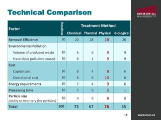 www.mun.ca18
Technical Comparison
Factor
Weighting
Treatment Method
Chemical Thermal Physical Biological
Removal Efficiency 30 20 28 18 20
Environmental Pollution
Volume of produced waste 10 6 6 9 9
Hazardous pollution caused 10 8 1 9 9
Cost
Capital cost 10 8 4 8 6
Operational cost 10 8 6 10 6
Energy requirements 10 7 4 9 6
Processing time 10 7 9 5 1
Particle size
(ability to treat very fine particles)
10 9 9 8 8
Total 100 73 67 76 65
 