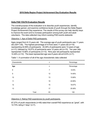 2016 Delta Region Project Achievement Day Evaluation Results
Delta PAD YOUTH Evaluation Results
The overall purpose of the evaluation is to describe youth experiences, identify
knowledge gained, and examine confidence levels of youth through the Delta Region
Project Achievement Day experience. The results of this survey can help identify ways
to improve the event and to increase participation among both youth and adult
volunteers. The data collected may inform existing PAD events statewide
Objective 1: Age of Delta PAD participants.
Ages ranged from 8-13 years old. The average age of youth participants was 11 years
old (SD=1.59). The highest percentage of 4-H’ers were 11 years old (n=19)
representing 22.89% of participants. 20.48% of participants were 13 years of age
(n=17), followed by 18.07% of participants were 12 years old (n=15). Ten year olds
represented 15.66% of participants (n=13). Nine year old participants represented
14.46% (n=12). The least represented age was 8 years old at 8.43% (n=7).
Table 1. A summation of all of the age characteristic data collected
Characteristic n Percentage
Age n Percentage
8 7 8.43%
9 12 14.46%
10 13 15.66%
11 19 22.89%
12 15 18.07%
13 17 20.48%
Total 83 100
Objective 2: Rating PAD experiences by youth participants.
87.27% of youth respondents (n=48) rated their overall PAD experience as “great”, with
12.73% rating it “okay” (n=7).
 