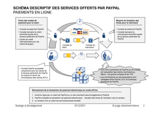 SCHÉMA DESCRIPTIF DES SERVICES OFFERTS PAR PAYPAL
PAIEMENTS EN LIGNE
• Compte de paiement PayPal
Choix des modes de
paiement pour le client
• Compte de paiement PayPal
Moyens de réception des
fonds pour le marchand
2
• Compte bancaire du client
domicilié auprès de la
banque partenaire de PayPal
• Cartes de crédit
internationales pour les
clients étrangers
• Compte bancaire du
commerçant domicilié auprès
de la banque partenaire de
PayPal
Compte du
client
Compte du
marchand
1
clients étrangers
ECC t l t i d P P l i h
• Compte PayPal accessible
• ECC est le partenaire de PayPal qui se charge
de l’acquisition des clients marchands au
Maroc : les grands comptes et les TPE
• Les commissions sur les transactions sont
partagées entre PayPal, ECC et la banque
partenaire de PayPal
p y
uniquement pour les clients de
la banque partenaire de PayPal
qui assure le devoir de
connaissance des clients (KYC)
1 Achat en ligne par un client de PayPal sur un site marchand abonné également à PayPal
partenaire de PayPal
Déroulement de la transaction de paiement électronique en mode off-line
Stratégie & Développement 01/12/2011 À usage strictement interne 2
1. Achat en ligne par un client de PayPal sur un site marchand abonné également à PayPal
2. PayPal complète la transaction de paiement électronique : transfert des fonds de l’acheteur vers le vendeur
3. Le vendeur livre au client les services/produits achetés
 