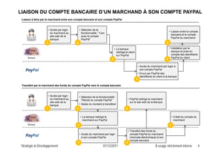 LIAISON DU COMPTE BANCAIRE D’UN MARCHAND À SON COMPTE PAYPAL
Liaison à faire par le marchand entre son compte bancaire et son compte PayPal
• Accès par login
du marchand au
site web de la
banque
1
• Sélection de la
fonctionnalité : "Lien
avec le compte
PayPal"
2
• Liaison entre le compte
bancaire et le compte
PayPal du marchand
6
Banque
1 2
• La banque
redirige le client
sur PayPal
3
• Validation par la
banque et prise en
compte des identifiants
PayPal du client
5
6
• Accès du marchand par login à
son compte PayPal
• Envoi par PayPal des
identifiants du client à la banque
4
Transfert par le marchand des fonds du compte PayPal vers le compte bancaire
• Accès par login• Accès par login
du marchand au
site web de la
banque
1
• Sélection de la fonctionnalité :
"Retrait du compte PayPal"
• Saisie du montant à transférer
2
• PayPal redirige le marchand
sur le site web de la Banque
6
Banque
• La banque redirige le
marchand sur PayPal
3
• Transfert des fonds du
• Crédit du compte du
marchand
7
Stratégie & Développement 01/12/2011 À usage strictement interne 4
• Accès du marchand par login
à son compte PayPal
4
• Transfert des fonds du
compte PayPal du marchand
(monnaie électronique) à son
compte bancaire
5
 