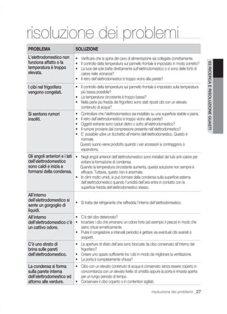 risoluzione dei problemi
PROBLEMA                        SOLUZIONE
L’elettrodomestico non          • Veriﬁcare che la spina del cavo di alimentazione sia collegata correttamente.
funziona affatto o la           • Il controllo della temperatura sul pannello frontale è impostato in modo corretto?




                                                                                                                          03 RICERCA E RISOLUZIONE GUASTI
temperatura è troppo            • La luce del sole batte direttamente sull’elettrodomestico o vi sono delle fonti di
elevata.                          calore nelle vicinanze?
                                • Il retro dell’elettrodomestico è troppo vicino alla parete?
I cibi nel frigorifero          • Il controllo della temperatura sul pannello frontale è impostato sulla temperatura
vengono congelati.                più bassa possibile?
                                • La temperatura circostante è troppo bassa?
                                • Nella parte più fredda del frigorifero sono stati riposti cibi con un elevato
                                  contenuto di acqua?
Si sentono rumori               •   Controllare che l’elettrodomestico sia installato su una superﬁcie stabile e piana.
insoliti.                       •   Il retro dell’elettrodomestico è troppo vicino alla parete?
                                •   Oggetti estranei sono caduti dietro o sotto all’elettrodomestico?
                                •   Il rumore proviene dal compressore presente nell’elettrodomestico?
                                •   E’ possibile udire un ticchettio all’interno dell’elettrodomestico. Questo è
                                    normale.
                                    Questo suono viene prodotto quando i vari accessori si contraggono o
                                    espandono.
Gli angoli anteriori e i lati • Negli angoli anteriori dell’elettrodomestico sono installati dei tubi anti-calore per
dell’elettrodomestico           evitare la formazione di condensa.
sono caldi e inizia a           Quando la temperatura circostante aumenta, questa soluzione non sempre è
formarsi della condensa.        efﬁcace. Tuttavia, questo non è anormale.
                                • In climi molto umidi, si può formare della condensa sulla superﬁcie esterna
                                  dell’elettrodomestico quando l’umidità dell’aria entra in contatto con la
                                  superﬁcie fredda dell’elettrodomestico stesso.
All’interno
dell’elettrodomestico si • Si tratta del refrigerante che raffredda l’interno dell’elettrodomestico.
sente un gorgoglio di
liquidi.
All’interno               • C’è del cibo deteriorato?
dell’elettrodomestico c’è • Incartare i cibi che emanano un odore forte (ad esempio il pesce) in modo che
un cattivo odore.           siano chiusi ermeticamente.
                                • Pulire il congelatore a intervalli periodici e gettare via eventuali cibi avariati o
                                  sospetti.
C’è uno strato di               • Le aperture di sﬁato dell’aria sono bloccate da cibo conservato all’interno del
brina sulle pareti                frigorifero?
dell’elettrodomestico.          • Creare uno spazio sufﬁciente tra i cibi in modo da migliorare la ventilazione.
                                • La porta è completamente chiusa?
La condensa si forma     • Cibo con un elevato contenuto di acqua è conservato senza essere coperto in
sulla parete interna       concomitanza con un elevato livello di umidità oppure la porta è rimasta aperta
dell’elettrodomestico ed   per un lungo periodo di tempo.
attorno alle verdure.    • Conservare il cibo coperto o in contenitori sigillati.

                                                                                        risoluzione dei problemi _27
 