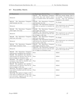 L2 System Requirements Speciﬁcation, Rev. 1.3 6 User Interface Subsystem
6.7 Traceability Matrix
L2 Requirement L1 Requirement Derived From Notes
Redacted
7.2.1.1: The Operations Computer
shall verify that each vehicle’s power
source is enabled before ride initializa-
tion
With the current design, this is
not possible. Communication is
one-way: from the operations
computer to the vehicle.
15.1.1: The Operations Computer
shall initialize the ride.
7.2.1.5: The Operations Computer
shall initialize the ride.
No change
Redacted
7.2.1.5.1: The Operations Computer
shall allow an operator to initialize the
ride.
This requirement was redundant
due to 15.1.1 and 15.1.8.
15.1.2: The Operations Computer
shall trigger ride stops.
7.2.1.6: The Operations Computer
shall trigger ride stops.
No change
Redacted
7.2.1.6.1: The Operations Computer
shall provide the operator with the abil-
ity to trigger a ride stop.
This requirement was redundant
due to 15.1.2 and 15.1.7.
15.1.3: The Operations Computer
shall reset ride stops.
7.2.1.7: The Operations Computer
shall reset ride stops.
No change
Redacted
7.2.1.8.1: The Operations Computer
shall provide the operator with the op-
tion to reset a ride stop.
This requirement was redundant
due to 15.1.3.
15.1.4: The Operations Computer
shall trigger emergency stops.
7.2.1.7: The Operations Computer
shall trigger emergency stops.
No change
Redacted
7.2.1.7.1: The Operations Computer
shall provide the operator with the abil-
ity to trigger an emergency stop.
This requirement was redundant
due to 15.1.4 and 15.1.6.
15.1.5: The Operations Computer
shall provide a graphical user interface.
None Added
15.1.6: The graphical user interface
shall provide the operator with the op-
tion to trigger an emergency stop.
None Added
15.1.6.1: The option to trigger an
emergency stop shall be disabled until
the ride has been started.
None Added
15.1.7: The graphical user interface
shall provide the operator with the op-
tion to trigger a ride stop.
None Added
15.1.7.1: The option to trigger a ride
stop shall be disabled until the ride has
been started.
None Added
15.1.7.2: The option to trigger a ride
stop shall be disabled after a ride stop
was previously triggered and the ride
has not yet been reinitialized.
None Added
Project RIDES 27
 