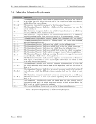 L2 System Requirements Speciﬁcation, Rev. 1.3 7 Scheduling Subsystem
7.6 Scheduling Subsystem Requirements
Requirement Description
15.1.4.1
The Operations Computer shall trigger an emergency stop if a vehicle, not currently
at a station platform, fails to reach the end of the currently occupied block section
within 30 s of the expected time.
15.1.4.2 The expected time shall be calculated by the Operations Computer.
15.1.9
The Operations Computer shall direct vehicles out of the maintenance bay when the
ride is initialized.
15.1.11
The Operations Computer shall set the vehicle’s target location to an eﬀectively
unoccupied block section after initialization.
15.1.12
The Operations Computer shall set the vehicle’s target location to an eﬀectively
unoccupied block section upon the vehicles arrival at its previous target location.
15.1.13 The Operations Computer shall instruct a vehicle to the target location of that vehicle.
15.1.14
The Operations Computer shall instruct vehicles in such a way that at least one block
section separates all vehicles.
15.1.15 The Operations Computer shall detect the vehicle entering a block section.
15.1.15.1 The Operations Computer shall detect which block section the vehicle is entering.
15.1.16 The Operations Computer shall detect the vehicle departing a block section.
15.1.16.1 The Operations Computer shall detect which block section the vehicle is departing.
15.1.17 The Operations Computer shall track the occupancy states of all station platforms.
15.1.19
The Operations Computer shall stop providing the vehicle with suggested movement
speeds when the vehicle enters a station platform.
15.1.20
The Operations Computer shall provide a suggested movement speed to the vehicle
with regard to the number of blocks separating the vehicle from the vehicle in front
of it along the vehicle’s pathway.
15.1.20.1
The Operations Computer shall provide a suggested movement speed of 0 cm/s for
the vehicle when the vehicle has 1 block section separating itself and the vehicle in
front of it.
15.1.20.2
The Operations Computer shall direct a vehicle’s movement speed to be less than 5
cm/s when the vehicle has 2 block sections separating itself and the vehicle in front
of it.
15.1.20.3
The Operations Computer shall direct a vehicle’s movement speed to be 15 cm/s
when the vehicle has 3 or more block sections separating itself from the vehicle in
front of it.
15.1.21
The Operations Computer shall direct the vehicle with the lower priority level to
decrease its speed when the vehicle is the same number of block sections behind the
PTC switch as a vehicle on another pathway.
15.3.1 The vehicle shall follow the pathway selected by the Operations Computer.
Table 3: Requirements pertaining to the Scheduling Subsystem.
Project RIDES 33
 