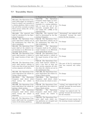 L2 System Requirements Speciﬁcation, Rev. 1.3 7 Scheduling Subsystem
7.7 Traceability Matrix
L2 Requirement L1 Requirement Derived From Notes
15.1.4.1: The Operations Com-
puter shall trigger an emergency
stop if a vehicle, not currently at
a station platform, fails to reach
the end of the currently occupied
block section within 30 s of the
expected time.
7.2.1.7.2: The Operations
Computer shall trigger an emer-
gency stop if a vehicle, not
currently at a station platform,
fails to reach the end of the
currently occupied block sec-
tion within 30 s [TBR] of the
expected time.
No change
15.1.4.2: The expected time
shall be calculated by the Oper-
ations Computer.
7.2.1.7.3: The expected time
shall be determined by the Op-
erations Computer.
”determined” was replaced with
”calculated” because the word
better ﬁts the situation.
15.1.9: The Operations Com-
puter shall direct vehicles out of
the maintenance bay when the
ride is initialized.
7.2.1.2: The Operations Com-
puter shall direct vehicles out of
the maintenance bay when the
ride is initialized.
No change
15.1.11: The Operations Com-
puter shall set the vehicle’s tar-
get location to an eﬀectively un-
occupied block section.
7.2.1.2.1: The Operations
Computer shall set the vehicle’s
target location to an eﬀectively
unoccupied block section.
No change
15.1.13: The Operations Com-
puter shall instruct a vehicle to
the target location of that vehi-
cle.
7.2.1.3: The Operations Com-
puter shall instruct a vehicle to
the target location of that vehi-
cle.
No change
15.1.14: The Operations Com-
puter shall instruct vehicles in
such a way that at least one block
section separates all vehicles.
7.2.1.4: The Operations Com-
puter shall instruct vehicles in
such a way that at least one
block section separates all vehi-
cles when the vehicles are not in
the maintenance bay.
The part of the L1 requirement
that was removed was redun-
dant.
15.1.15: The Operations Com-
puter shall detect the vehicle en-
tering a block section.
7.2.1.10: The Operations Com-
puter shall detect the vehicle en-
tering a block section.
No change
15.1.15.1: The Operations
Computer shall detect which
block section the vehicle is
entering.
7.2.1.10.1: The Operations
Computer shall detect which
block section the vehicle is enter-
ing.
No change
15.1.16: The Operations Com-
puter shall detect the vehicle de-
parting a block section.
7.2.1.9: The Operations Com-
puter shall detect the vehicle ex-
iting a block section.
”exiting” was replaced with ”de-
parting” because the word better
ﬁts the situation.
15.1.16.1: The Operations
Computer shall detect which
block section the vehicle is
departing.
7.2.1.9.1: The Operations
Computer shall detect which
block section the vehicle is
exiting.
”exiting” was replaced with ”de-
parting” because the word better
ﬁts the situation.
15.1.17: The Operations Com-
puter shall track the occupancy
states of all station platforms.
7.2.1.11: The Operations Com-
puter shall track which sta-
tion platforms are occupied and
which are unoccupied.
Changed to be more concise, but
the meaning remains unchanged.
Project RIDES 34
 