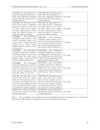 L2 System Requirements Speciﬁcation, Rev. 1.3 7 Scheduling Subsystem
15.1.19: The Operations Com-
puter shall stop providing the ve-
hicle with suggested movement
speeds when the vehicle enters a
station platform.
7.2.1.12: The Operations Com-
puter shall stop providing the ve-
hicle with suggested movement
speeds when the vehicle enters a
station platform.
No change
15.1.20: The Operations Com-
puter shall provide a suggested
movement speed to the vehi-
cle with regard to the number
of blocks separating the vehicle
from the vehicle in front of it
along the vehicle’s pathway.
7.2.1.13: The Operations Com-
puter shall provide a suggested
movement speed to the vehi-
cle with regard to the number
of blocks separating the vehicle
from the vehicle in front of it
along the vehicle’s pathway.
No change
15.1.20.1: The Operations
Computer shall provide a sug-
gested movement speed of 0
cm/s for the vehicle when the
vehicle has 1 block section
separating itself and the vehicle
in front of it.
7.2.1.13.1: The Operations
Computer shall provide a sug-
gested movement speed of 0 cm/s
for the vehicle when the vehicle
has 1 block section separating it-
self and the vehicle in front of it.
No change
15.1.20.2: The Operations
Computer shall direct a vehicle’s
movement speed to be less than
5 cm/s when the vehicle has 2
block sections separating itself
and the vehicle in front of it.
7.2.1.13.2: The Operations
Computer shall direct a vehicle’s
movement speed to be less than 5
cm/s [TBR] when the vehicle has
2 block sections separating itself
and the vehicle in front of it.
No change
15.1.20.3:. The Operations
Computer shall direct a vehicle’s
movement speed to be 15 cm/s
when the vehicle has 3 or more
block sections separating itself
from the vehicle in front of it.
7.2.1.13.3: The Operations
Computer shall direct a vehicle’s
movement speed to be 15 cm/s
[TBR] when the vehicle has 3
or more block sections separating
itself from the vehicle in front of
it.
No change
15.1.21: The Operations Com-
puter shall direct the vehicle
with the lower priority level to
decrease its speed when the vehi-
cle is the same number of block
sections behind the PTC switch
as a vehicle on another pathway.
7.2.1.15: The Operations Com-
puter shall direct the vehicle
with the lower priority level to
decrease its speed when the vehi-
cle is the same number of block
sections behind the PTC switch
as a vehicle on another pathway.
No change
15.3.1: The vehicle shall follow
the pathway selected by the Op-
erations Computer.
7.1.1.6: The vehicle shall follow
the pathway selected by the Op-
erations Computer.
No change
Table 4: The traceability matrix linking each L2 Scheduling Subsystem requirement to its relevant L1
requirement. This includes an explanation of the reason behind each change.
Project RIDES 35
 