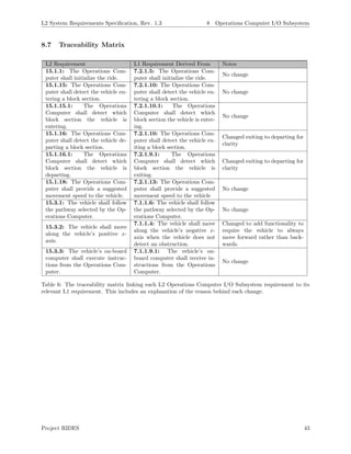 L2 System Requirements Speciﬁcation, Rev. 1.3 8 Operations Computer I/O Subsystem
8.7 Traceability Matrix
L2 Requirement L1 Requirement Derived From Notes
15.1.1: The Operations Com-
puter shall initialize the ride.
7.2.1.5: The Operations Com-
puter shall initialize the ride.
No change
15.1.15: The Operations Com-
puter shall detect the vehicle en-
tering a block section.
7.2.1.10: The Operations Com-
puter shall detect the vehicle en-
tering a block section.
No change
15.1.15.1: The Operations
Computer shall detect which
block section the vehicle is
entering.
7.2.1.10.1: The Operations
Computer shall detect which
block section the vehicle is enter-
ing.
No change
15.1.16: The Operations Com-
puter shall detect the vehicle de-
parting a block section.
7.2.1.10: The Operations Com-
puter shall detect the vehicle ex-
iting a block section.
Changed exiting to departing for
clarity
15.1.16.1: The Operations
Computer shall detect which
block section the vehicle is
departing.
7.2.1.9.1: The Operations
Computer shall detect which
block section the vehicle is
exiting.
Changed exiting to departing for
clarity
15.1.18: The Operations Com-
puter shall provide a suggested
movement speed to the vehicle.
7.2.1.13: The Operations Com-
puter shall provide a suggested
movement speed to the vehicle
No change
15.3.1: The vehicle shall follow
the pathway selected by the Op-
erations Computer.
7.1.1.6: The vehicle shall follow
the pathway selected by the Op-
erations Computer.
No change
15.3.2: The vehicle shall move
along the vehicle’s positive x-
axis.
7.1.1.4: The vehicle shall move
along the vehicle’s negative x-
axis when the vehicle does not
detect an obstruction.
Changed to add functionality to
require the vehicle to always
move forward rather than back-
wards.
15.3.3: The vehicle’s on-board
computer shall execute instruc-
tions from the Operations Com-
puter.
7.1.1.9.1: The vehicle’s on-
board computer shall receive in-
structions from the Operations
Computer.
No change
Table 6: The traceability matrix linking each L2 Operations Computer I/O Subsystem requirement to its
relevant L1 requirement. This includes an explanation of the reason behind each change.
Project RIDES 43
 