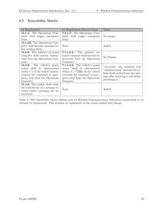 L2 System Requirements Speciﬁcation, Rev. 1.3 9 Wireless Communications Subsystem
9.7 Traceability Matrix
L2 Requirement L1 Requirement Derived From Notes
15.1.4: The Operations Com-
puter shall trigger emergency
stops.
7.2.1.7: The Operations Com-
puter shall trigger emergency
stops.
No change
15.1.22: The Operations Com-
puter shall encrypt messages be-
fore sending them.
None Added
15.3.3: The vehicle’s on-board
computer shall execute instruc-
tions from the Operations Com-
puter.
7.1.1.9.2: The vehicles’ on-
board computer shall execute in-
structions from the Operations
Computer.
No Change
15.3.8: The vehicle’s power
source shall be disconnected
within 1 s of the vehicle authen-
ticating the command to emer-
gency stop from the Operations
Computer.
7.1.1.3.3: The vehicle’s power
source shall be disconnected
within 1 s [TBR] of the vehicle
receiving the command to emer-
gency stop from the Operations
Computer.
”receiving” was replaced with
”authenticating” because the ve-
hicle shall authenticate the mes-
sage after receiving it and before
processing it.
15.4.3: The vehicle shall verify
the authenticity of a message re-
ceived before executing the in-
structions.
None Added
Table 8: The traceability matrix linking each L2 Wireless Communications Subsystem requirement to its
relevant L1 requirement. This includes an explanation of the reason behind each change.
Project RIDES 49
 
