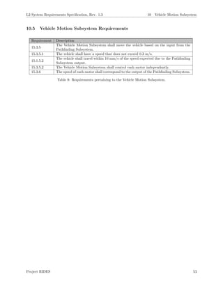 L2 System Requirements Speciﬁcation, Rev. 1.3 10 Vehicle Motion Subsystem
10.5 Vehicle Motion Subsystem Requirements
Requirement Description
15.3.5
The Vehicle Motion Subsystem shall move the vehicle based on the input from the
Pathﬁnding Subsystem.
15.3.5.1 The vehicle shall have a speed that does not exceed 0.3 m/s.
15.1.5.2
The vehicle shall travel within 10 mm/s of the speed expected due to the Pathﬁnding
Subsystem output.
15.3.5.2 The Vehicle Motion Subsystem shall control each motor independently.
15.3.6 The speed of each motor shall correspond to the output of the Pathﬁnding Subsystem.
Table 9: Requirements pertaining to the Vehicle Motion Subsystem.
Project RIDES 53
 