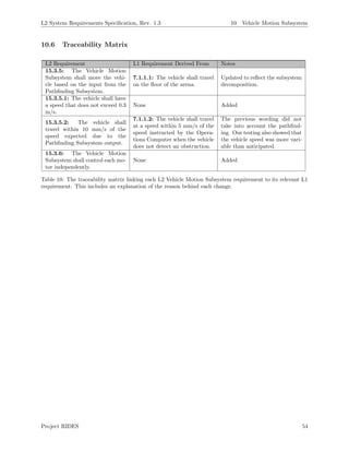 L2 System Requirements Speciﬁcation, Rev. 1.3 10 Vehicle Motion Subsystem
10.6 Traceability Matrix
L2 Requirement L1 Requirement Derived From Notes
15.3.5: The Vehicle Motion
Subsystem shall move the vehi-
cle based on the input from the
Pathﬁnding Subsystem.
7.1.1.1: The vehicle shall travel
on the ﬂoor of the arena.
Updated to reﬂect the subsystem
decomposition.
15.3.5.1: The vehicle shall have
a speed that does not exceed 0.3
m/s.
None Added
15.3.5.2: The vehicle shall
travel within 10 mm/s of the
speed expected due to the
Pathﬁnding Subsystem output.
7.1.1.2: The vehicle shall travel
at a speed within 5 mm/s of the
speed instructed by the Opera-
tions Computer when the vehicle
does not detect an obstruction.
The previous wording did not
take into account the pathﬁnd-
ing. Our testing also showed that
the vehicle speed was more vari-
able than anticipated.
15.3.6: The Vehicle Motion
Subsystem shall control each mo-
tor independently.
None Added
Table 10: The traceability matrix linking each L2 Vehicle Motion Subsystem requirement to its relevant L1
requirement. This includes an explanation of the reason behind each change.
Project RIDES 54
 