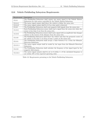 L2 System Requirements Speciﬁcation, Rev. 1.3 12 Vehicle Pathﬁnding Subsystem
12.6 Vehicle Pathﬁnding Subsystem Requirements
Requirement Description
15.3.4
The Pathﬁnding Subsystem shall output one motor signal to the Vehicle Motion
Subsystem for each motor controlled by the Vehicle Motion Subsystem.
15.3.4.1 The motor signal output shall direct the vehicle to follow the arena wire.
15.3.4.2 The motor signal output shall be 0 if no clear path is detected.
15.3.9 The Pathﬁnding Subsystem shall read magnetic ﬁeld signals from the arena wire.
15.3.9.1
Each Pathﬁnding Subsystem sensor shall read a signal from the arena wire when the
sensor is less than 2 cm from the arena wire.
15.3.9.2
The Pathﬁnding Subsystem sensors shall read a signal with an amplitude that changes
relative to the inverse of the distance from the arena wire.
15.3.10
The Pathﬁnding Subsystem shall direct the vehicle such that the geometric center of
the vehicle is less than 5 cm from at least 1 point on the arena wire.
15.3.11
The Pathﬁnding Subsystem shall accept a value between 0 to 1 from the Obstacle
Detection Subsystem.
15.3.11.1
The motor signal output shall be scaled by the input from the Obstacle Detection
Subsystem.
15.3.12
The Pathﬁnding Subsystem shall calculate the frequency of the signal input by the
magnetic ﬁeld sensors.
15.3.12.1
The motor signal outputs shall be set to 0 within 1 s if the calculated frequency is
not within 10% of the expected operating value.
Table 13: Requirements pertaining to the Vehicle Pathﬁnding Subsystem.
Project RIDES 67
 