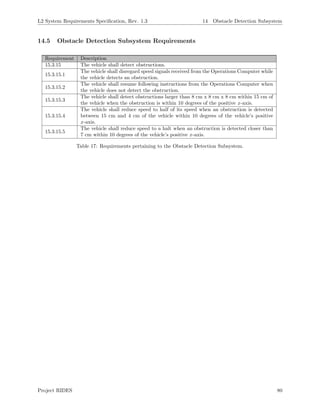 L2 System Requirements Speciﬁcation, Rev. 1.3 14 Obstacle Detection Subsystem
14.5 Obstacle Detection Subsystem Requirements
Requirement Description
15.3.15 The vehicle shall detect obstructions.
15.3.15.1
The vehicle shall disregard speed signals received from the Operations Computer while
the vehicle detects an obstruction.
15.3.15.2
The vehicle shall resume following instructions from the Operations Computer when
the vehicle does not detect the obstruction.
15.3.15.3
The vehicle shall detect obstructions larger than 8 cm x 8 cm x 8 cm within 15 cm of
the vehicle when the obstruction is within 10 degrees of the positive x-axis.
15.3.15.4
The vehicle shall reduce speed to half of its speed when an obstruction is detected
between 15 cm and 4 cm of the vehicle within 10 degrees of the vehicle’s positive
x-axis.
15.3.15.5
The vehicle shall reduce speed to a halt when an obstruction is detected closer than
7 cm within 10 degrees of the vehicle’s positive x-axis.
Table 17: Requirements pertaining to the Obstacle Detection Subsystem.
Project RIDES 80
 