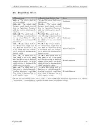 L2 System Requirements Speciﬁcation, Rev. 1.3 14 Obstacle Detection Subsystem
14.6 Traceability Matrix
L2 Requirement L1 Requirement Derived From Notes
15.3.15: The vehicle shall de-
tect obstructions.
7.1.1.8: The vehicle shall detect
obstructions.
No change.
15.3.15.1: The vehicle shall
disregard speed signals received
from the Operations Computer
while the vehicle detects an ob-
struction.
7.1.1.8.1: The vehicle shall
disregard speed signals received
from the Operations Computer
while the vehicle detects an ob-
struction.
No change.
15.3.15.2: The vehicle shall re-
sume following instructions from
the Operations Computer when
the vehicle does not detect the
obstruction.
7.1.1.8.2: The vehicle shall re-
sume following instructions from
the Operations Computer when
the vehicle does not detect the
obstruction.
No change.
15.3.15.3: The vehicle shall de-
tect obstructions larger than 8
cm x 8 cm x 8 cm within 15 cm
of the vehicle when the obstruc-
tion is within 10 degrees of the
positive x-axis.
7.1.1.8.3: The vehicle shall de-
tect obstructions larger than 3
cm x 3 cm x 3 cm within 10 cm
of the vehicle when the obstruc-
tion is within 10 degrees of the
negative x-axis.
Reﬁned distances.
15.3.15.4: The vehicle shall re-
duce speed to half of its speed
when an obstruction is detected
between 15 cm and 4 cm of the
vehicle within 10 degrees of the
vehicle’s positive x-axis.
7.1.1.8.4: The vehicle shall re-
duce speed to half of its speed
when an obstruction is detected
between 10 cm and 3 cm of the
vehicle within 10 degrees of the
vehicle’s negative x-axis.
Reﬁned distances.
15.3.15.5: The vehicle shall re-
duce speed to a halt when an ob-
struction is detected closer than
7 cm within 10 degrees of the ve-
hicle’s positive x-axis.
7.1.1.8.5: The vehicle shall re-
duce speed to a halt when an ob-
struction is detected closer than
3 cm within 10 degrees of the ve-
hicle’s negative x-axis.
Reﬁned distances.
Table 18: The traceability matrix linking each L2 Obstacle Detection Subsystem requirement to its relevant
L1 requirement. This includes an explanation of the reason behind each change.
Project RIDES 81
 
