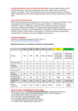 МЕЖДУНАРОДНЫЕ ПАРТНЕРСКИЕ КОНФЕРЕНЦИИ: Music & Media Finland, NAMM 
Musikmesse Russia, ILMC (UK), Reeperbahn (Germany), Waves Vienna / Bratislava 
(Austria / Slovakia), Tallinn Music Week (Estonia), Vilnus Music Week (Latvia), Musexpo 
(USA), Global Rock Summit (USA), Worldwide Radio Summit (USA), Digitale (RU), EventPro 
(RU) 
ПАРТНЕРЫ КОНФЕРЕНЦИИ: 
NAMM Musikmesse Russia, Kапкан Records, Ponominalu.ru, Группа компаний NCA, Liberty 
Страхование, SDS Company, SKYFOX, Кассы.рф, Muzbilet.ru, Ticketforevent.com, 
Нанобилет, Parter.ru, Biletsofit.ru, Attack Concert, Школа Клипмейкер, European 
Insurance and Reinsurance Brokers LLC, Юридическая фирма Вадима Колосова, 
Aкадемservice, Planeta.ru, НСК Олимпийский, Сибур-Арена, Мазай Communications, IB 
Records, 4A-Event, INTEL Ukraine, Ticketscloud.ru, Colemont Insurance, Global Dance, 
Creative Media, Концертное агентство ВОЗДУХ, Musicmama.ru 
ИСТОРИЯ ПРОЕКТА: 
Ссылка на программу мероприятий 2007-2014 г.г. 
http :// colisium . timepad . ru / history /? lang = ru 
Динамика проекта в основных численных показателях: 
2007 2008 2009 2012 2013 2014 2015 прогноз 
Город СПб СПб СПб Москва Москва 
СПб Минск 
Киев Алма- 
ты Москва 
Красноярск 
СПб Минск 
Киев Алма- 
ты Москва 
Красноярск 
Кол-во стран 1 1 1 1 1 4 4 
Страны 
участники 3 5 5 6 10 16 18 
Кол-во дней 1 2 2 3 3 17 19 
Кол-во 
компаний 26 47 34 54 62 188 260 
Посетителей 
конференции 212 316 232 366 461 2058 3400 
Посетители 
сайта 1260 1920 1410 1980 2760 12730 более 25000 
Охват 
соцсетей 3445 5340 7560 14650 33120 214170 более 
350тыс 
ДАТЫ И МЕСТА ПРОВЕДЕНИЯ В 2015 ГОДУ: 
Проект включает в себя шесть регионов развития с проведением ежегодно: 
17-19 апреля 2015, Crowne Plaza St.Petersburg Airport, Санкт-Петербург 
24-26 апреля 2015, Палац Республики, Минск 
30-31 мая 2015, НСК Олимпийский, Киев 
6-7 июня 2015, Atakent Park Hotel, Алматы 
10-13 сентября 2015, КВЦ Сокольники, Москва 
1-2 ноября 2015, МВДЦ Сибирь, Красноярск 
 