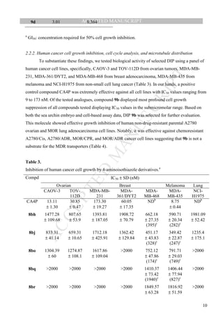 M
ANUSCRIPT
ACCEPTED
ACCEPTED MANUSCRIPT
10
9d 3.01 0.364
a
GI50: concentration required for 50% cell growth inhibition.
2.2.2. Human cancer cell growth inhibition, cell cycle analysis, and microtubule distribution
To substantiate these findings, we tested biological activity of selected DIP using a panel of
human cancer cell lines, specifically, CAOV-3 and TOV-112D from ovarian tumors, MDA-MB-
231, MDA-361/DYT2, and MDA-MB-468 from breast adenocarcinoma, MDA-MB-435 from
melanoma and NCI-H1975 from non-small cell lung cancer (Table 3). In our hands, a positive
control compound CA4P was extremely effective against all cell lines with IC50 values ranging from
9 to 173 nM. Of the tested analogues, compound 9b displayed most profound cell growth
suppression of all compounds tested displaying IC50 values in the submicromolar range. Based on
both the sea urchin embryo and cell-based assay data, DIP 9b was selected for further evaluation.
This molecule showed effective growth inhibition of human non-drug-resistant parental A2780
ovarian and MOR lung adenocarcinoma cell lines. Notably, it was effective against chemoresistant
A2780/Cis, A2780/ADR, MOR/CPR, and MOR/ADR cancer cell lines suggesting that 9b is not a
substrate for the MDR transporters (Table 4).
Table 3.
Inhibition of human cancer cell growth by 4-aminoisothiazole derivatives.a
Compd IC50 ± SD (nM)
Ovarian Breast Melanoma Lung
CAOV-3 TOV-
112D
MDA-MB-
231
MDA-
361/DYT2
MDA-
MB-468
MDA-
MB-435
NCI-
H1975
CA4P 13.11
± 1.30
30.85
± 0.47
173.30
± 19.27
60.05
± 17.35
NDb
8.75
± 0.44
NDb
8bh 1477.28
± 109.68
807.65
± 53.9
1393.81
± 187.05
1908.72
± 70.79
662.18
± 27.35
(395)c
590.71
± 20.34
(282)c
1981.09
± 52.42
8bj 833.31
± 41.14
659.31
± 10.65
1712.18
± 425.91
1362.42
± 129.84
451.17
± 43.83
(328)c
349.42
± 22.87
(247)c
1235.4
± 175.1
8bo 1304.39
± 60
1274.87
± 108.1
1617.86
± 109.04
>2000 752.12
± 47.86
(174)c
791.71
± 29.03
(749)c
>2000
8bq >2000 >2000 >2000 >2000 1410.37
± 73.42
(1940)c
1406.44
± 77.94
(827)c
>2000
8br >2000 >2000 >2000 >2000 1849.57
± 63.28
1816.92
± 51.59
>2000
 
