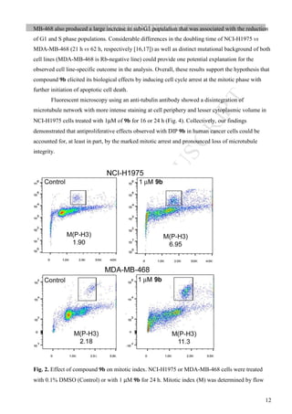 M
ANUSCRIPT
ACCEPTED
ACCEPTED MANUSCRIPT
12
MB-468 also produced a large increase in sub-G1 population that was associated with the reduction
of G1 and S phase populations. Considerable differences in the doubling time of NCI-H1975 vs
MDA-MB-468 (21 h vs 62 h, respectively [16,17]) as well as distinct mutational background of both
cell lines (MDA-MB-468 is Rb-negative line) could provide one potential explanation for the
observed cell line-specific outcome in the analysis. Overall, these results support the hypothesis that
compound 9b elicited its biological effects by inducing cell cycle arrest at the mitotic phase with
further initiation of apoptotic cell death.
Fluorescent microscopy using an anti-tubulin antibody showed a disintegration of
microtubule network with more intense staining at cell periphery and lesser cytoplasmic volume in
NCI-H1975 cells treated with 1µM of 9b for 16 or 24 h (Fig. 4). Collectively, our findings
demonstrated that antiproliferative effects observed with DIP 9b in human cancer cells could be
accounted for, at least in part, by the marked mitotic arrest and pronounced loss of microtubule
integrity.
Fig. 2. Effect of compound 9b on mitotic index. NCI-H1975 or MDA-MB-468 cells were treated
with 0.1% DMSO (Control) or with 1 µM 9b for 24 h. Mitotic index (M) was determined by flow
 